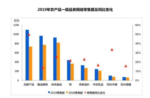 2019年全国生鲜产品网络零售额突破千亿大关，农产品零售数字化转型加速
