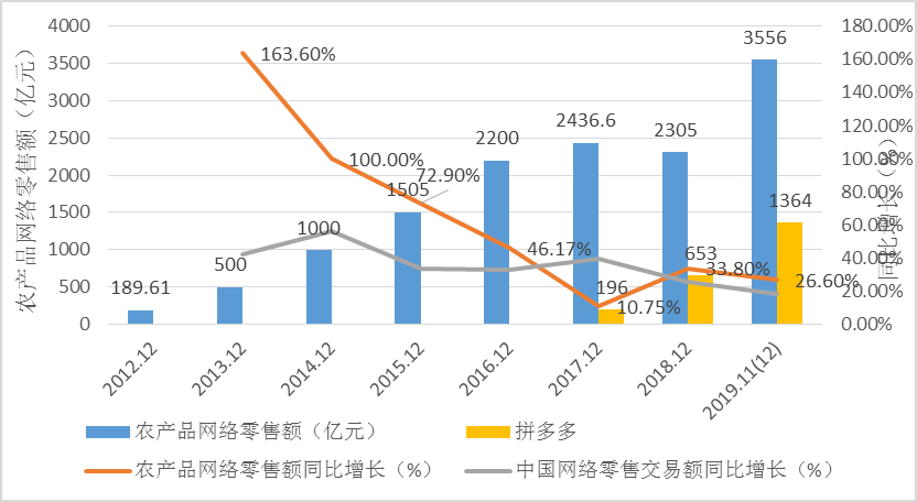 中国农产品网络零售额增长趋势 数字时代下的农业新篇章